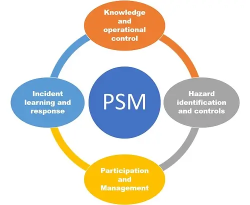 Process Safety