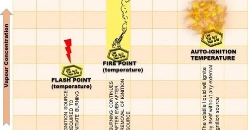 What Is The Difference Between Ignition Temperature And Fire Point