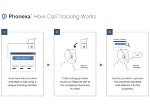 Effective Safety Management Systems With Call Tracking Technology