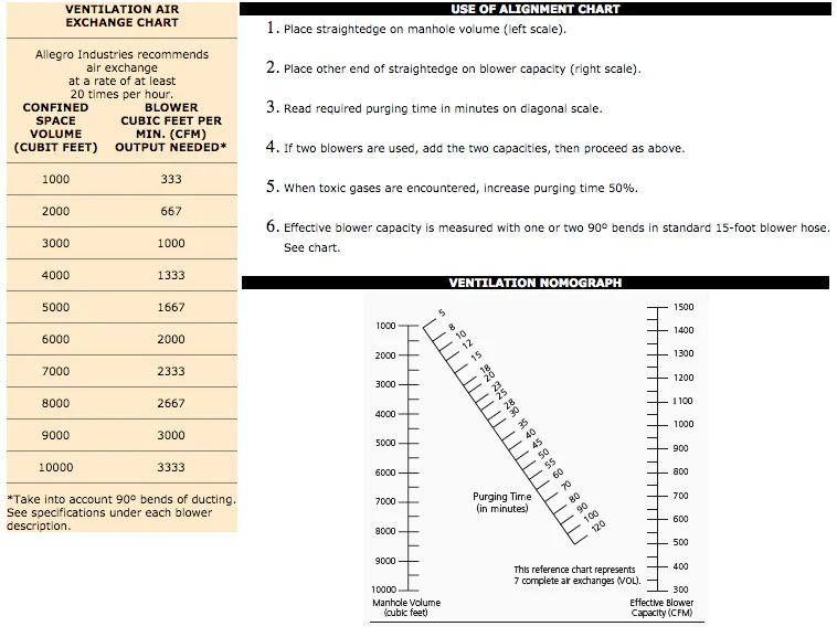 Confined Space Ventilation Chart