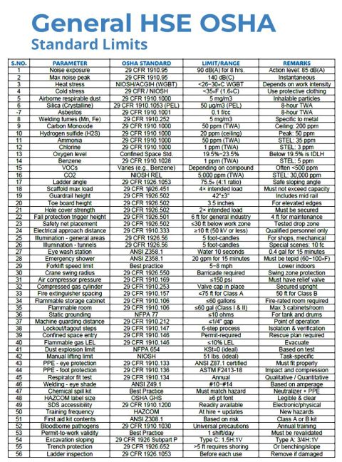 General HSE OSHA Standard Limits