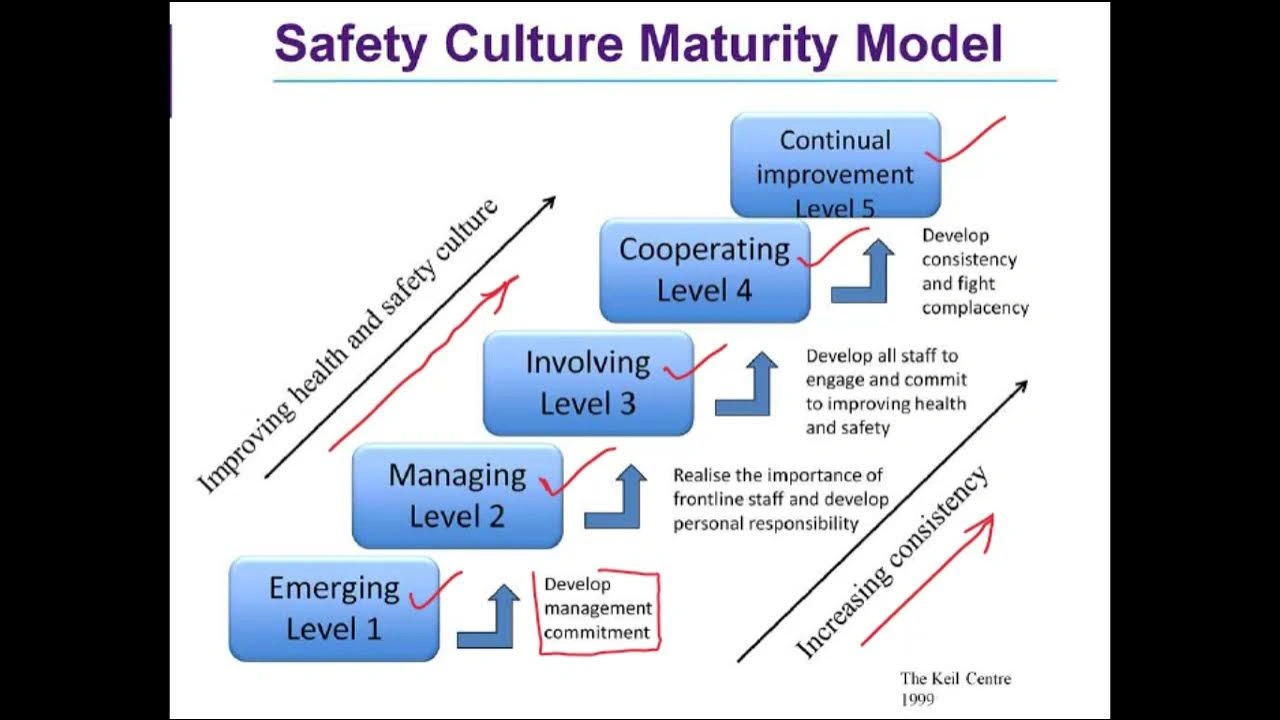 Safety Culture Maturity Models
